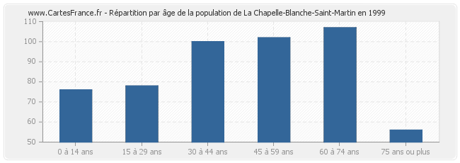 Répartition par âge de la population de La Chapelle-Blanche-Saint-Martin en 1999